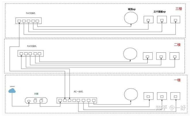 multi-floor-Network-Architecture-ac-ap-1.png